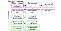 Структура управления МБДОУ "Теремок"